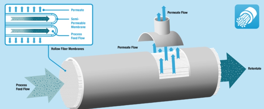 ¿Cómo funciona la filtración por ósmosis inversa del agua?